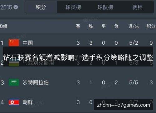 钻石联赛名额增减影响,选手积分策略随之调整 钻石联赛名额增减影响,选手积分策略随之调整